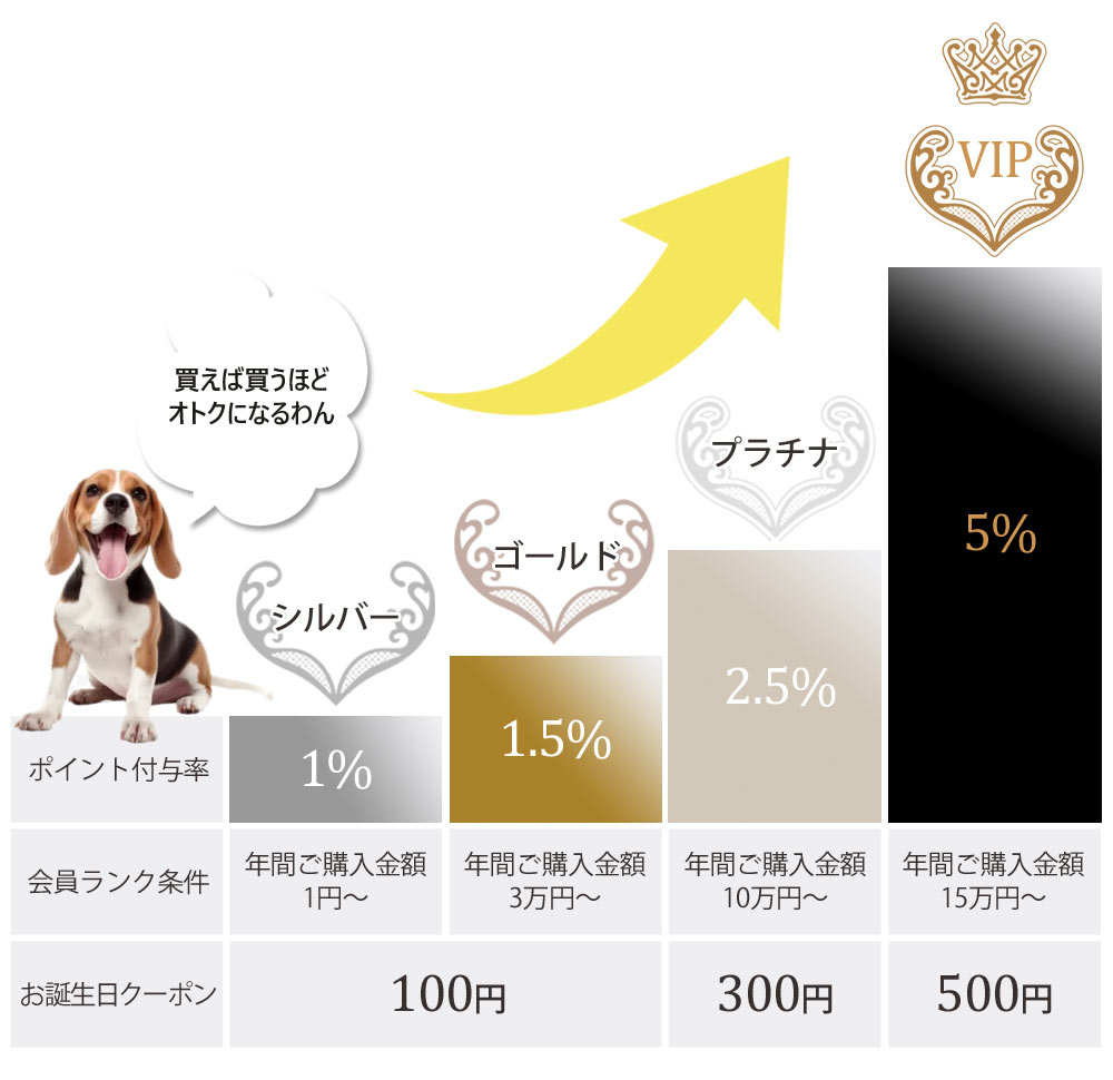 会員ランク制度