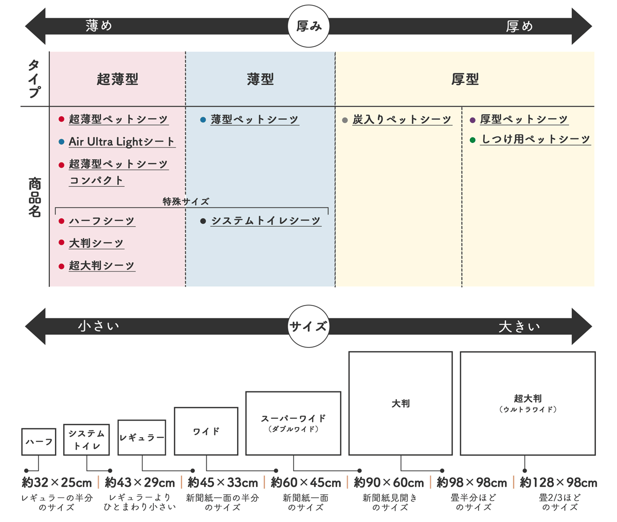 ペットシーツチャート表